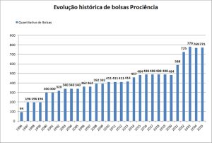 Gráfico mostra a evolução do quantitativo de bolsas PROCIÊNCIA